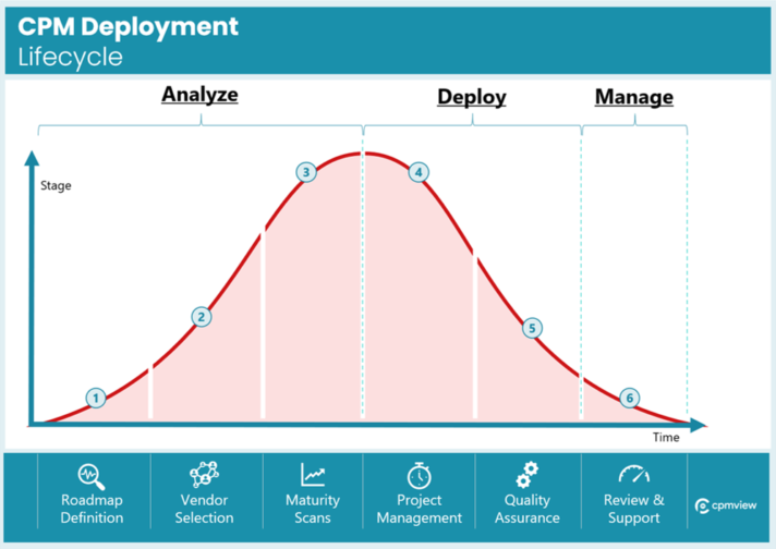cpm lifecycle